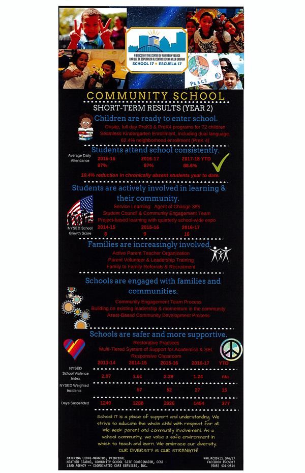 Community School Short-Term Results (Year 2) 
